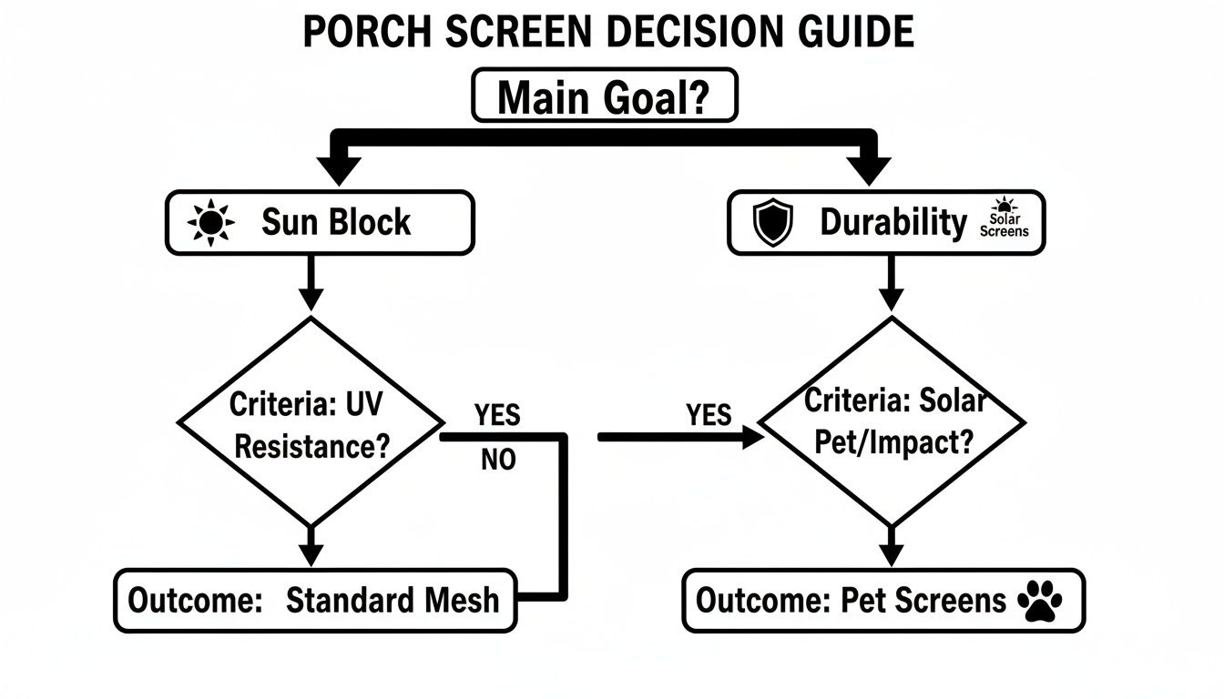 A flowchart guiding porch screen selection based on main goal: sun block or durability, leading to standard mesh or pet screens.