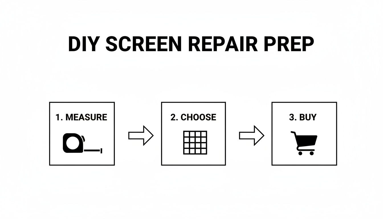 A DIY screen repair preparation flowchart showing three steps: measure with a tape, choose options, and buy parts.