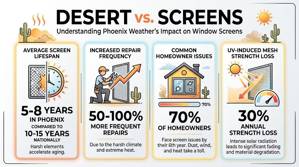 An infographic showing that Phoenix desert weather causes window screens to age and require repairs faster.