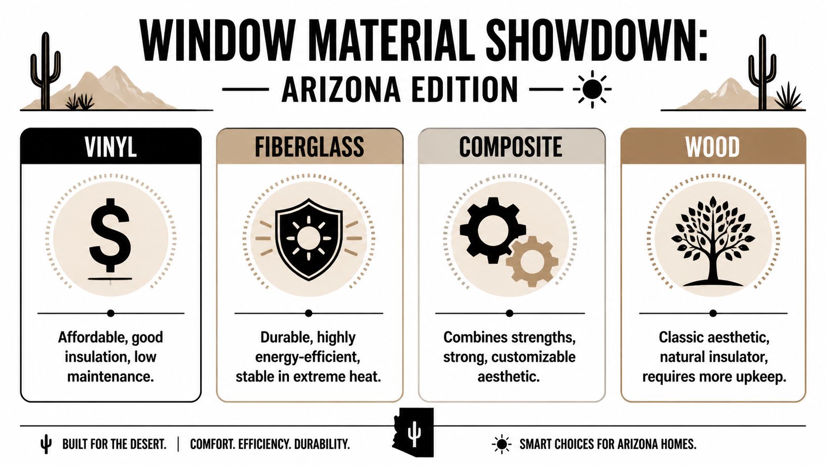 A comparison infographic showing four window material options: vinyl, fiberglass, composite, and wood for Arizona homes.