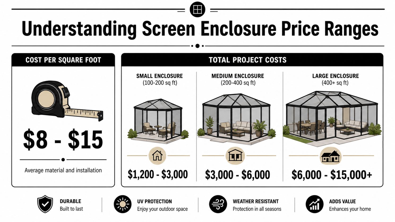 An infographic detailing the cost ranges for screen enclosures based on project size and square footage.