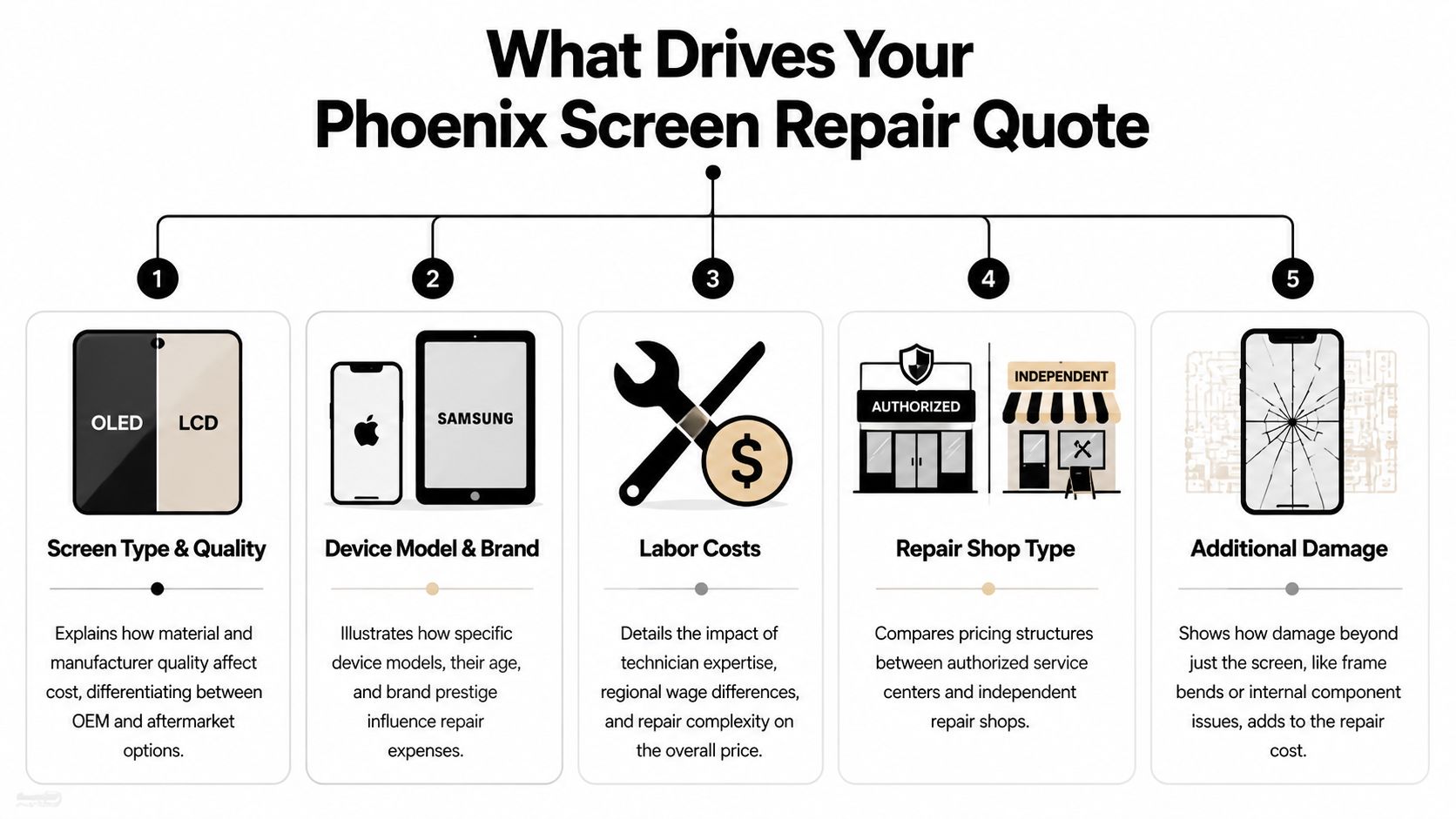 An infographic titled What Drives Your Phoenix Screen Repair Quote, showing five main factors influencing repair prices.