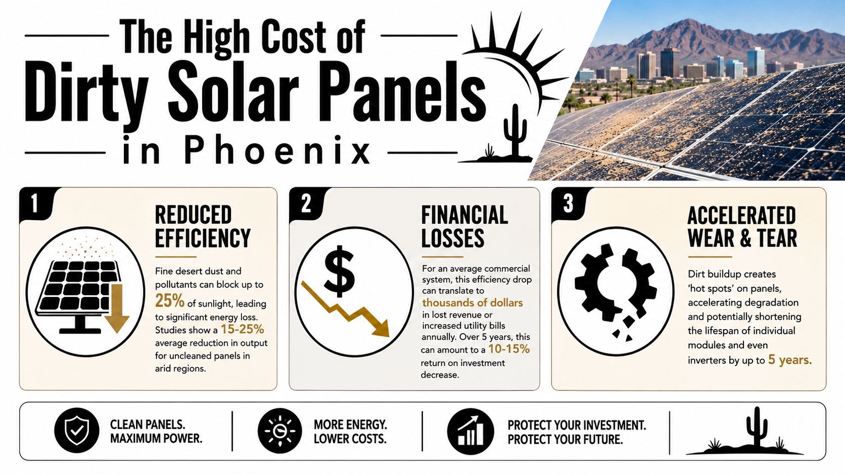 An infographic showing the negative impact of dirt and dust on solar panel efficiency and financial returns.