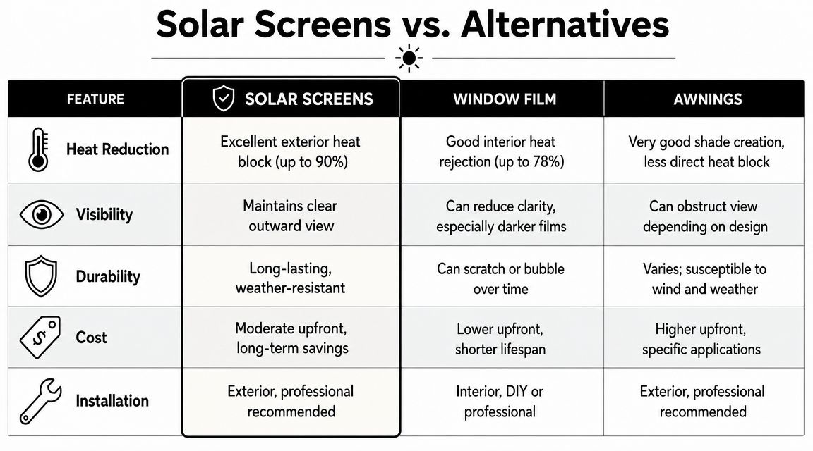 A comparison chart showing features of solar screens, window film, and awnings for home cooling.