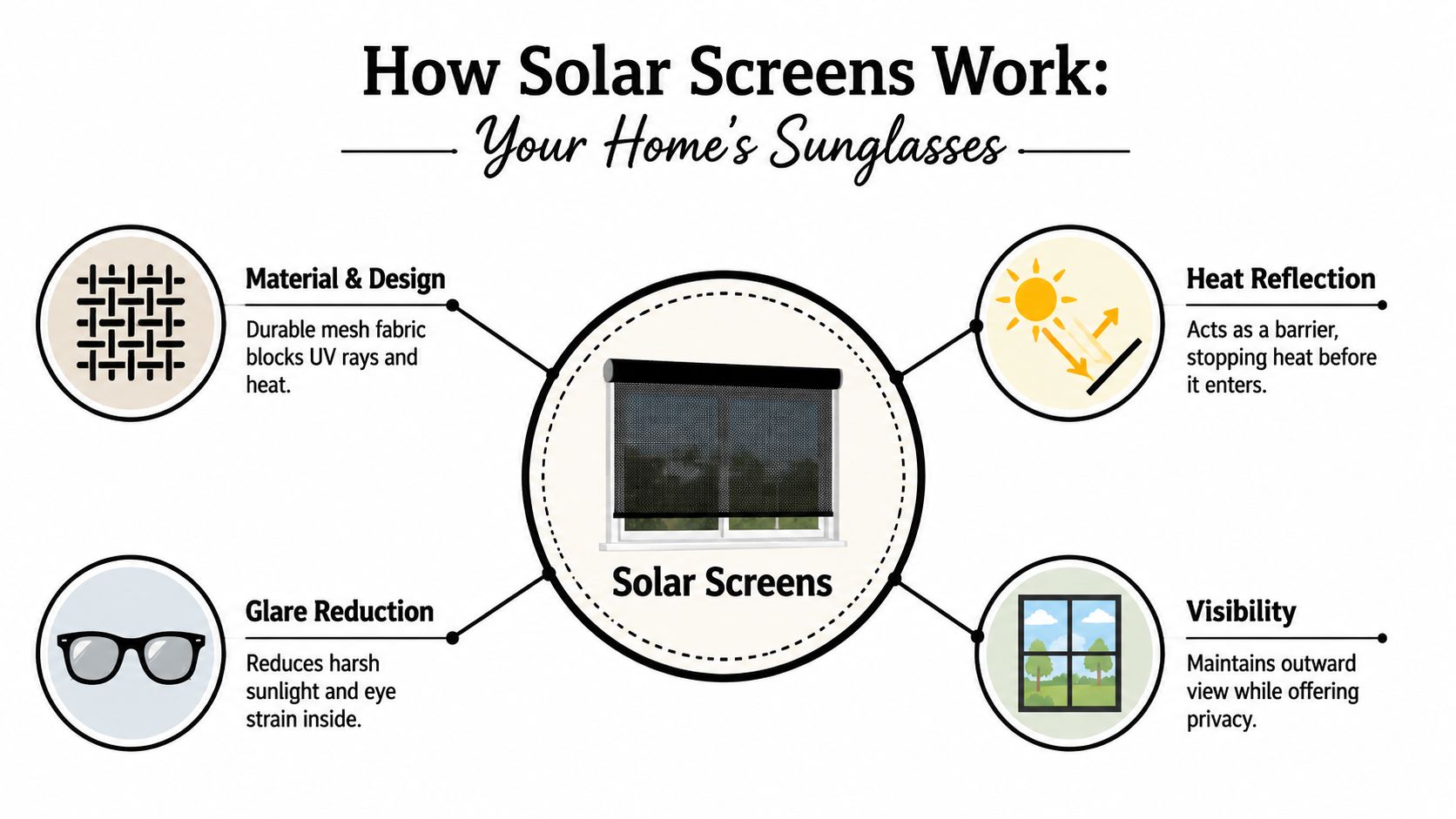 An infographic explaining how solar screens function to block heat, reduce glare, and provide window privacy.